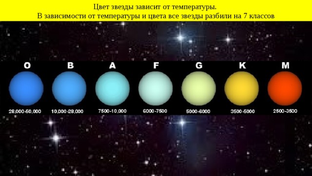 Цвет звезды зависит от температуры. В зависимости от температуры и цвета все звезды разбили на 7 классов 