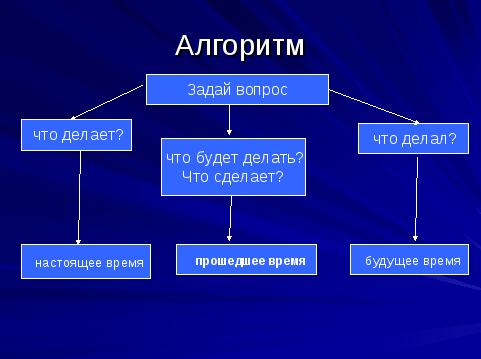 План урока изменение глаголов по временам 3 класс