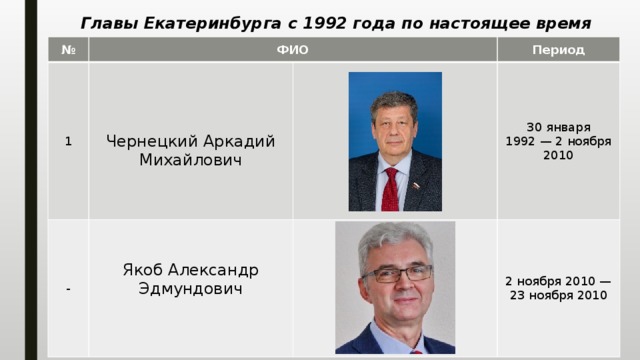 Главы Екатеринбурга с 1992 года по настоящее время № ФИО 1 - Период 30 января 1992 — 2 ноября 2010 Якоб Александр Эдмундович 2 ноября 2010 — 23 ноября 2010 Чернецкий Аркадий Михайлович 