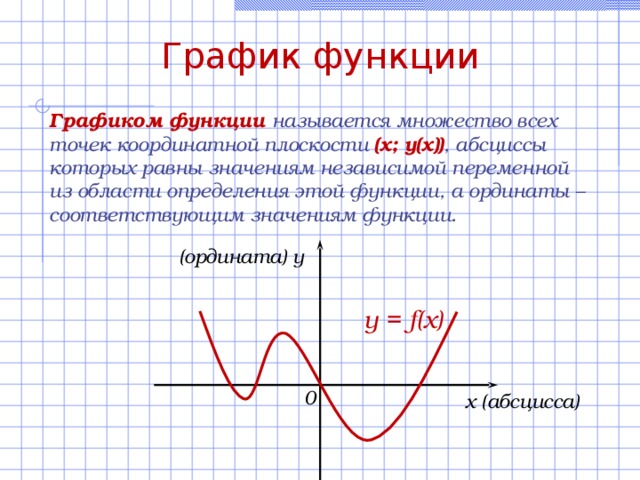 График функции Графиком функции называется множество всех точек координатной плоскости (х; у(х)) , абсциссы которых равны значениям независимой переменной из области определения этой функции, а ординаты – соответствующим значениям функции. (ордината) y y = f( x ) 0 x (абсцисса) 