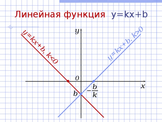 Формулы линейной функции 8 класс с картинками