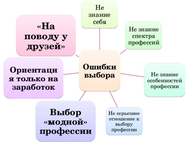 Не знание себя «На поводу у друзей» Не знание спектра профессий Ошибки выбора Ориентация только на заработок Не знание особенностей профессии Выбор «модной» профессии Не серьезное отношение к выбору профессии 