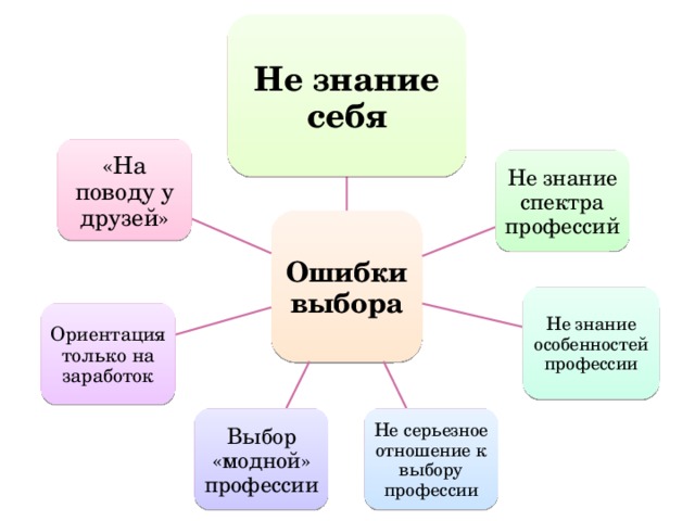 Не знание себя «На поводу у друзей» Не знание спектра профессий Ошибки выбора Не знание особенностей профессии Ориентация только на заработок Не серьезное отношение к выбору профессии Выбор «модной» профессии 