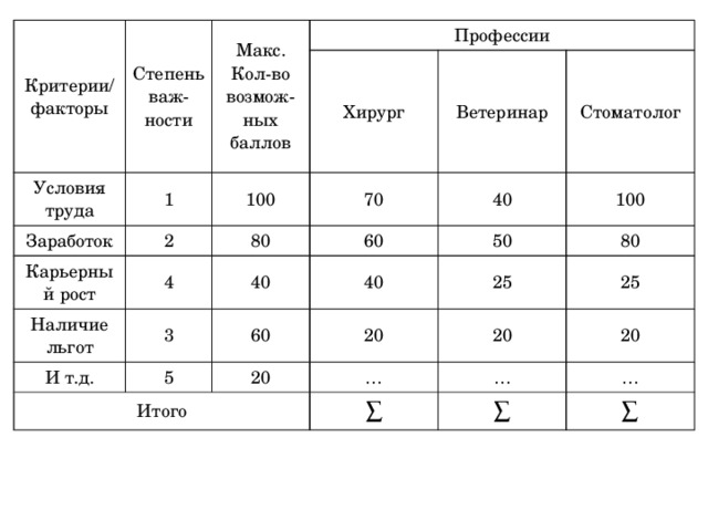 Критерии/ факторы Степень важ-ности Макс. Кол-во возмож-ных баллов Условия труда Заработок Профессии 1 Карьерный рост 2 Хирург 100 Наличие льгот 4 Ветеринар 80 70 3 60 Стоматолог 40 И т.д. 40 100 Итого 5 60 40 50 25 20 80 20 25 20 … 20 … ∑ … ∑ ∑ 