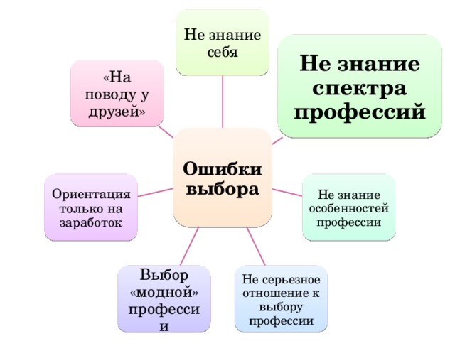 Не знание себя Не знание спектра профессий «На поводу у друзей» Ошибки выбора Не знание особенностей профессии Ориентация только на заработок Не серьезное отношение к выбору профессии Выбор «модной» профессии 