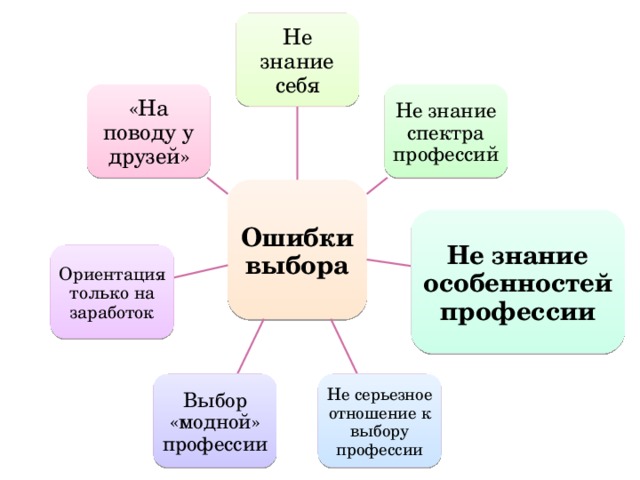 Не знание себя Не знание спектра профессий «На поводу у друзей» Ошибки выбора Не знание особенностей профессии Ориентация только на заработок Не серьезное отношение к выбору профессии Выбор «модной» профессии 