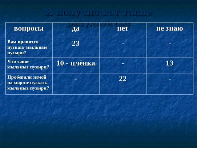 И получил вот такие результаты: вопросы да Вам нравится пускать мыльные пузыри? нет 23 Что такое мыльные пузыри? Пробовали зимой на морозе пускать мыльные пузыри? не знаю - 10 - плёнка - - - 13 22 - 