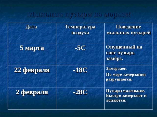 Мыльные пузыри на морозе!   Дата Температура воздуха 5 марта Поведение мыльных пузырей -5С 22 февраля Опущенный на снег пузырь замёрз. -18С 2 февраля Замерзает. По мере замерзания разрушается. -28С Пузыри маленькие. Быстро замерзают и лопаются. 