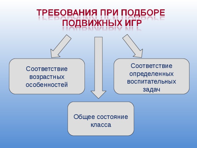 Соответствие возрастных особенностей Соответствие определенных воспитательных задач Общее состояние класса 