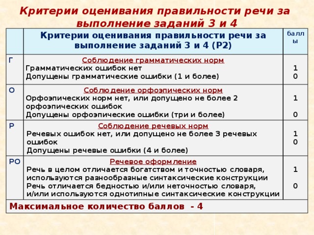 Критерии оценивания правильности речи за   выполнение заданий 3 и 4 Г Критерии оценивания правильности речи за выполнение заданий 3 и 4 (Р2) О баллы Соблюдение грамматических норм Соблюдение орфоэпических норм Р  Грамматических ошибок нет 1 Соблюдение речевых норм Допущены грамматические ошибки (1 и более) Орфоэпических норм нет, или допущено не более 2 орфоэпических ошибок РО   Речевых ошибок нет, или допущено не более 3 речевых ошибок Речевое оформление Максимальное количество баллов - 4 1 Допущены орфоэпические ошибки (три и более) 0  Допущены речевые ошибки (4 и более) 1 Речь в целом отличается богатством и точностью словаря, используются разнообразные синтаксические конструкции  0 Речь отличается бедностью и/или неточностью словаря, и/или используются однотипные синтаксические конструкции 1 0  0 