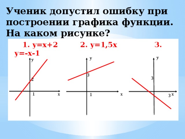 Ученик допустил ошибку при построении графика функции. На каком рисунке?   1. y=х+2 2. y=1,5х 3. y=-х-1 y y y 3 3 2 1 x x x 1 3 