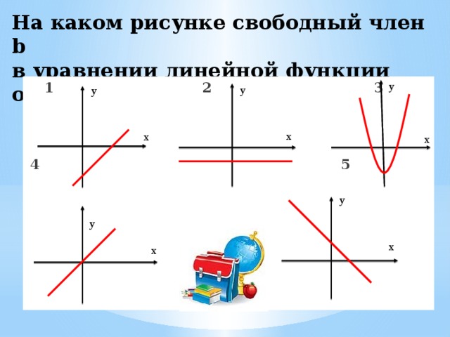 На каком рисунке свободный член b  в уравнении линейной функции отрицателен? y  1 2 3  4 5 y y x х x y  y x x 