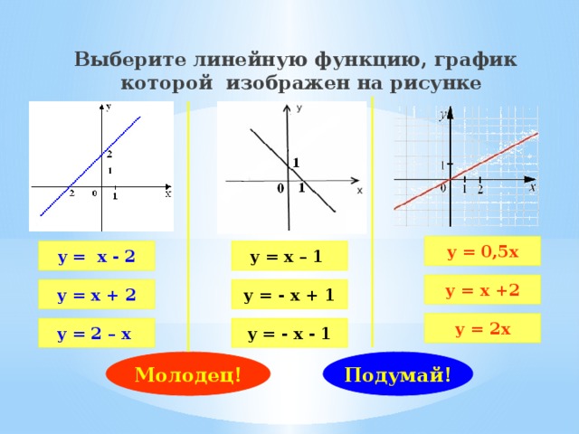     Выберите линейную функцию, график которой изображен на рисунке у = 0,5х у = х - 2 у = х – 1 у = х +2 у = х + 2 у = - х + 1 у = 2х у = 2 – х у = - х - 1 Молодец! Подумай! 