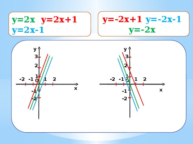 y=-2x+1  y=-2x-1  y=-2x y=2x  y=2x+1  y=2x-1  y y 3 3 2 2 1 1 2 1 -1 2 1 -2 -1 -2 0 0 x x -1 -1 -2 -2 12 