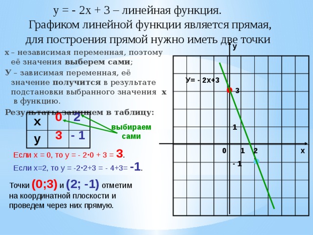  у = - 2х + 3 – линейная функция.  Графиком линейной функции является прямая,  для построения прямой нужно иметь две точки   у х  – независимая переменная, поэтому её значения выберем сами ; У – зависимая переменная, её значение получится в результате подстановки выбранного значения х в функцию. Результаты запишем в таблицу: У= - 2х+3 3 2 0 х у выбираем 1 сами - 1 3 2 0 1 Если х = 0, то у = - 2 · 0 + 3 =  3 . х - 1 Если х=2, то у = -2 · 2+3 = - 4+3= -1 . Точки (0;3) и (2; -1) отметим на координатной плоскости и проведем через них прямую. 