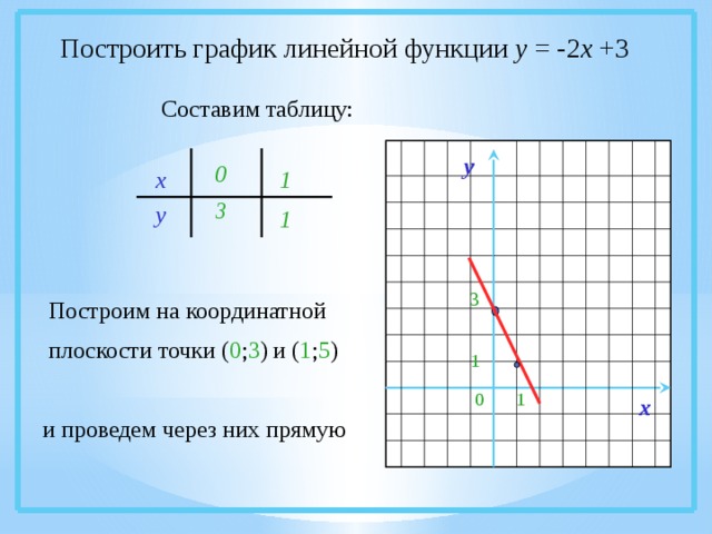 Построить график линейной функции у = -2 х +3 Составим таблицу: у 03 х 1 у 1 3 Построим на координатной плоскости точки ( 0 ; 3 ) и ( 1 ; 5 ) 1 1 0 х и проведем через них прямую 