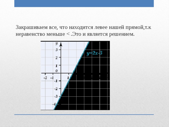 Закрашиваем все, что находится левее нашей прямой,т.к неравенство меньше 