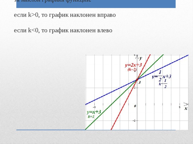 Угол наклона графика функции. График наклонов. Наклон Графика. Наклон Графика линейной функции. Решение неравенства с помощью Графика линейной функции.