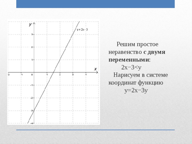  Решим простое неравенство с двумя переменными :  2x−3 Нарисуем в системе координат функцию   y=2x−3y 