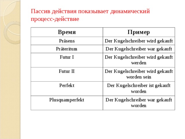 Пассив действия показывает динамический процесс-действие Время Пример Pr äsens Der Kugelschreiber wird gekauft Präteritum Der Kugelschreiber war gekauft Futur I Der Kugelschreiber wird gekauft werden Futur II Der Kugelschreiber wird gekauft worden sein Perfekt Der Kugelschreiber ist gekauft worden Plusquamperfekt Der Kugelschreiber war gekauft worden 