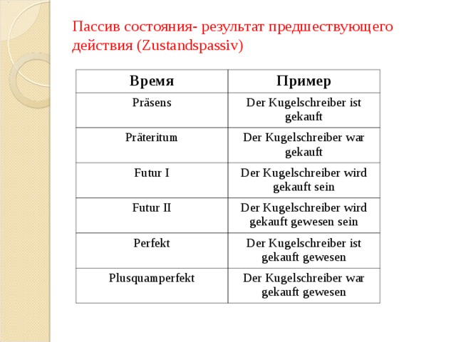 Пассив состояния- результат предшествующего действия ( Zustandspassiv) Время Пример P räsens Der Kugelschreiber ist gekauft Präteritum Der Kugelschreiber war gekauft Futur I Der Kugelschreiber wird gekauft sein Futur II Der Kugelschreiber wird gekauft gewesen sein Perfekt Der Kugelschreiber ist gekauft gewesen Plusquamperfekt Der Kugelschreiber war gekauft gewesen 