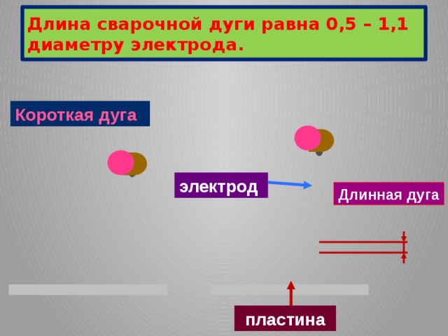 Длина сварочной дуги равна 0,5 – 1,1 диаметру электрода. Короткая дуга электрод Длинная дуга пластина 