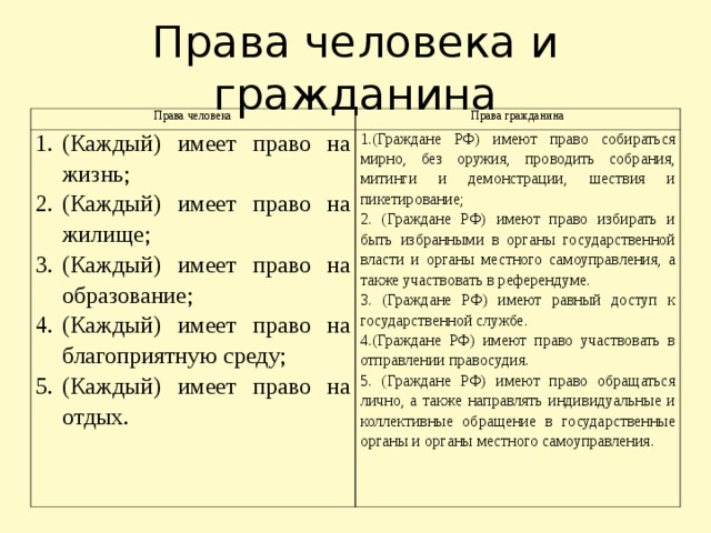 Права человека и гражданина Права человека Права гражданина (Каждый) имеет право на жизнь; (Каждый) имеет право на жилище; (Каждый) имеет право на образование; (Каждый) имеет право на благоприятную среду; (Каждый) имеет право на отдых. 1.(Граждане РФ) имеют право собираться мирно, без оружия, проводить собрания, митинги и демонстрации, шествия и пикетирование; 2. (Граждане РФ) имеют право избирать и быть избранными в органы государственной власти и органы местного самоуправления, а также участвовать в референдуме. 3. (Граждане РФ) имеют равный доступ к государственной службе. 4.(Граждане РФ) имеют право участвовать в отправлении правосудия. 5. (Граждане РФ) имеют право обращаться лично, а также направлять индивидуальные и коллективные обращение в государственные органы и органы местного самоуправления.