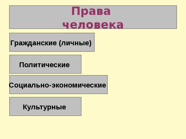 Права  человека Гражданские (личные) Политические  Социально-экономические  Культурные
