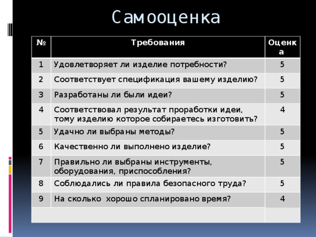 Самооценка № Требования 1 Оценка Удовлетворяет ли изделие потребности? 2 3 Соответствует спецификация вашему изделию? 5 5 Разработаны ли были идеи? 4 5 Соответствовал результат проработки идеи, тому изделию которое собираетесь изготовить? 5 6 4 Удачно ли выбраны методы? 5 Качественно ли выполнено изделие? 7 5 Правильно ли выбраны инструменты, оборудования, приспособления? 8 5 Соблюдались ли правила безопасного труда? 9 5 На сколько хорошо спланировано время? 4 