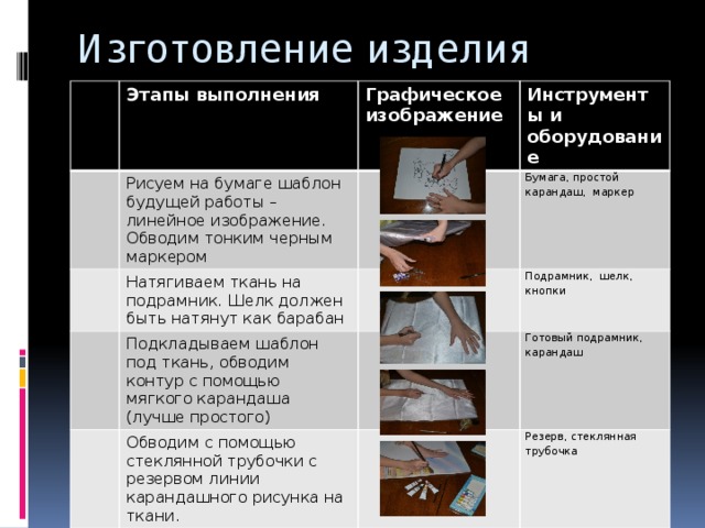 Изготовление изделия Этапы выполнения Графическое изображение Рисуем на бумаге шаблон будущей работы – линейное изображение. Обводим тонким черным маркером Инструменты и оборудование Натягиваем ткань на подрамник. Шелк должен быть натянут как барабан Подкладываем шаблон под ткань, обводим контур с помощью мягкого карандаша (лучше простого) Бумага, простой карандаш, маркер Обводим с помощью стеклянной трубочки с резервом линии карандашного рисунка на ткани. Подрамник, шелк, кнопки Готовый подрамник, карандаш Приступаем к росписи. Готовим краски разной насыщенности Резерв, стеклянная трубочка Краски, палитра, кисти, баночка для воды 