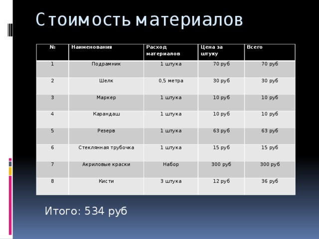 Стоимость материалов № Наименования 1 2 Расход материалов Подрамник Шелк 1 штука Цена за штуку 3 70 руб 4 Маркер Всего 0,5 метра 1 штука 70 руб Карандаш 30 руб 5 1 штука 10 руб 30 руб Резерв 6 10 руб 10 руб 1 штука Стеклянная трубочка 7 10 руб Акриловые краски 63 руб 1 штука 8 Кисти 15 руб Набор 63 руб 300 руб 15 руб 3 штука 300 руб 12 руб 36 руб Итого: 534 руб 