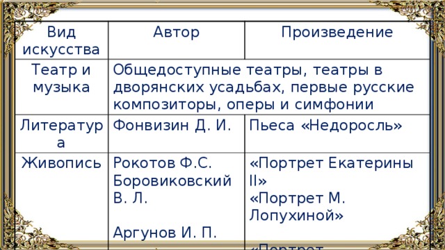 Вид искусства Автор Театр и музыка Произведение Общедоступные театры, театры в дворянских усадьбах, первые русские композиторы, оперы и симфонии Литература Живопись Фонвизин Д. И. Пьеса «Недоросль» Рокотов Ф.С. Боровиковский В. Л. «Портрет Екатерины II» «Портрет М. Лопухиной» Аргунов И. П. «Портрет неизвестной крестьянки» 