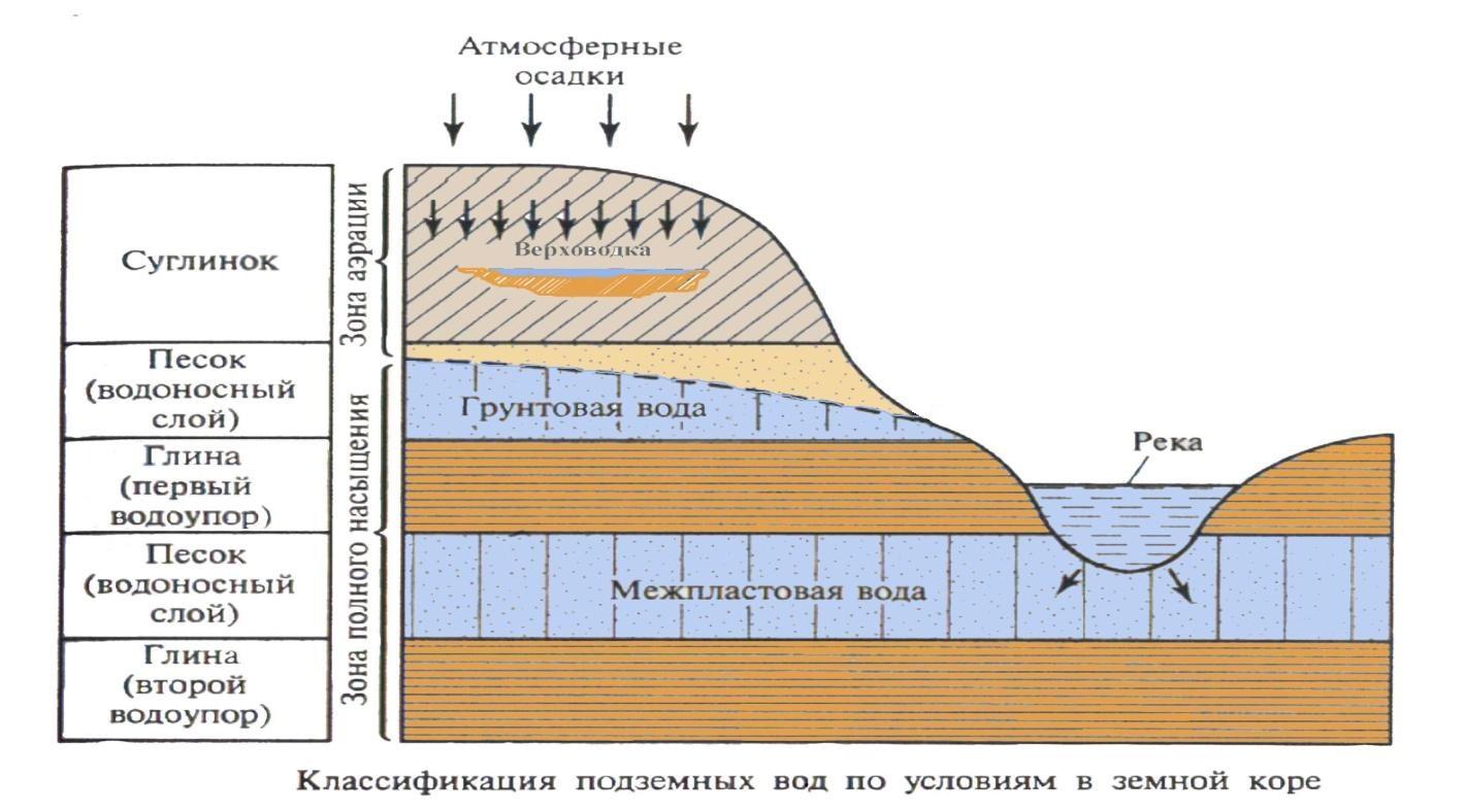 Обобщающий урок по теме «Гидросфера» в 6 классе