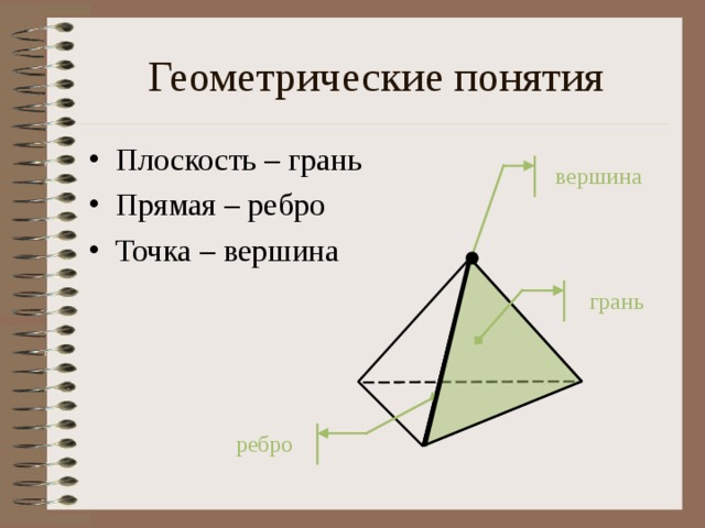 Геометрические понятия Плоскость – грань Прямая – ребро Точка – вершина вершина грань ребро  