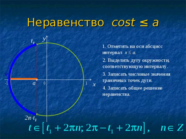 Неравенство cost ≤ a y t 1 1 . Отметить на оси абсцисс  интервал x ≤ a . 2 . Выделить дугу окружности, соответствующую интервалу . 3. Записать числовые значения граничных точек дуги . a x 0 -1 1 4. Записать общее решение неравенства . 2 π -t 1 3 