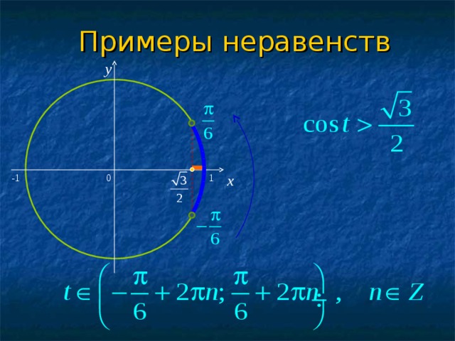 Примеры неравенств y x 0 1 -1  