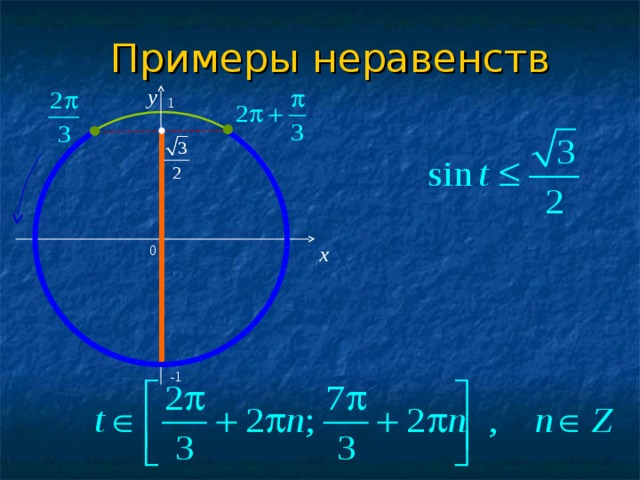 Примеры неравенств y 1 x 0 -1  