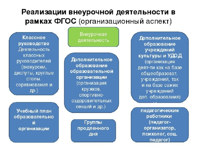 В рамках фгос. Реализация внеурочной деятельности. Реализации внеурочной деятельности в рамках ФГОС. Как понять внеурочная деятельность. Этапы внеурочной деятельности по ФГОС.