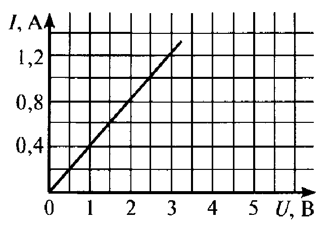 График зависимости силы тока от напряжения на концах проводника представлен на рисунке 2