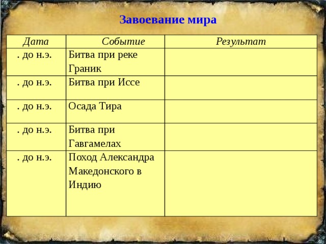 Завоевание мира Дата Событие  . до н.э. Результат Битва при реке Граник  . до н.э. Битва при Иссе  . до н.э. Осада Тира  . до н.э. Битва при Гавгамелах  . до н.э. Поход Александра Македонского в Индию 