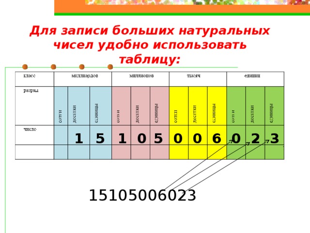 Какое число здесь записано? 15389000286 миллионы единицы миллиарды тысячи 
