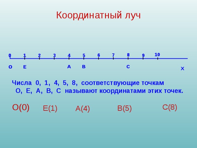 Координатный луч 10 8 6 7 9 0 1 2 0 3 4 5 С В А О Е О Х Числа 0, 1, 4, 5, 8, соответствующие точкам  О, Е, А, В, С называют координатами этих точек. О(0) С(8)  Е(1) В(5)  А(4) 