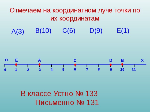 Отмечаем на координатном луче точки по их координатам В(10) D(9) E(1) С(6) А(3) А О E С D В Х      8 11 6 10 7 5 9 4 2 1 0 3  В классе Устно № 133  Письменно № 131 