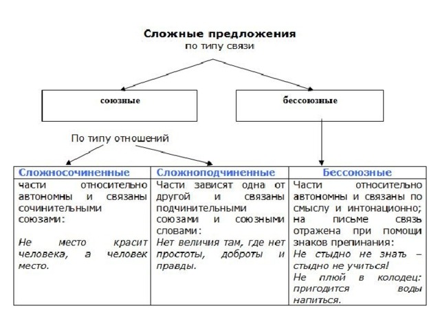 Виды синтаксической связи частей сложного предложения. Типы сложных предложений в русском языке. Средства связи простых предложений в составе сложного. Виды сложных предложений с примерами. Типы соединения сложных предложений.