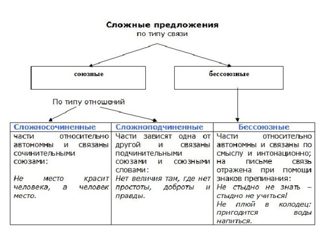 Различные виды связи. Виды сложных предложений в русском языке. Как определить вид сложного предложения. Типы сложных предложений в русском. Определение типа сложного предложения.