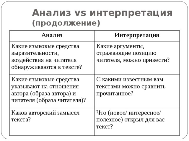 Анализ vs интерпретация  (продолжение) Анализ Интерпретация Какие языковые средства выразительности, воздействия на читателя обнаруживаются в тексте? Какие аргументы, отражающие позицию читателя, можно привести? Какие языковые средства указывают на отношения автора (образа автора) и читателя (образа читателя)? С какими известным вам текстами можно сравнить прочитанное? Каков авторский замысел текста? Что (новое/ интересное/ полезное) открыл для вас текст? 