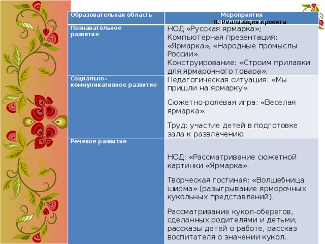 Образовательная область Познавательное Мероприятия средняя группа развитие НОД «Русская ярмарка»; Социально-коммуникативное развитие Речевое развитие Компьютерная презентация: «Ярмарка», «Народные промыслы России». Педагогическая ситуация: «Мы пришли на ярмарку». Сюжетно-ролевая игра: «Веселая ярмарка». Конструирование: «Строим прилавки для ярмарочного товара». НОД: «Рассматривание сюжетной картинки «Ярмарка». Труд: участие детей в подготовке зала к развлечению. Творческая гостиная: «Волшебница ширма» (разыгрывание ярморочных кукольных представлений). Рассматривание кукол-оберегов, сделанных родителями и детьми, рассказы детей о работе, рассказ воспитателя о значении кукол. Чтение ярморочных закличек-зазывалок; II. Реализация проекта 