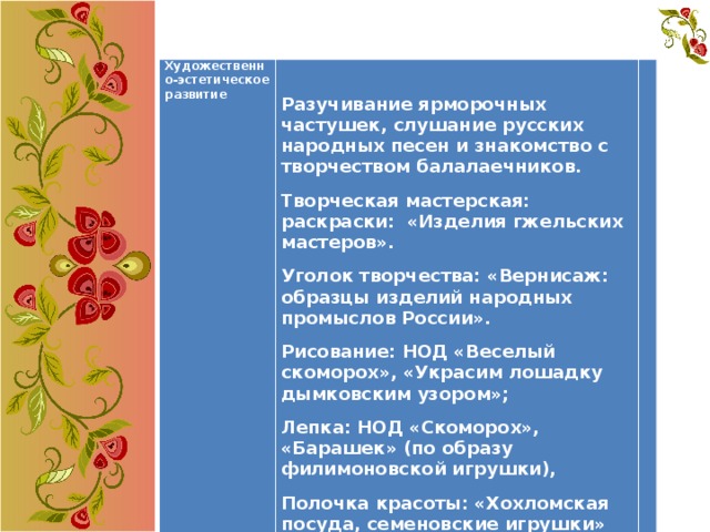 Художественно-эстетическое развитие  Физическое развитие Разучивание ярморочных частушек, слушание русских народных песен и знакомство с творчеством балалаечников. п/и: «Коршун и наседка, «Ручеек». Творческая мастерская: раскраски: «Изделия гжельских мастеров».   Уголок творчества: «Вернисаж: образцы изделий народных промыслов России». Рисование: НОД «Веселый скоморох», «Украсим лошадку дымковским узором»; Лепка: НОД «Скоморох», «Барашек» (по образу филимоновской игрушки), Полочка красоты: «Хохломская посуда, семеновские игрушки» 