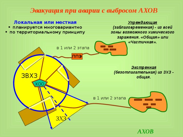 ЧС ПТХ в зависимости от развития ЧС и численности выводимого населения Локальная : зона ЧС – отд. гор. м/районы, сельские НП  численность э/населения – до неск. дес. тыс. чел Местная : зона ЧС – средние города, р-ны крупных городов  численность э/населения – от неск. тыс до десятков тыс. чел Региональная : зона ЧС – территория одного или нескольких регионов с высокой плотностью населения 