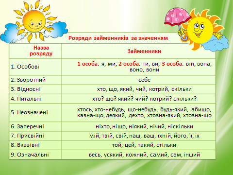 Конспект урока по украинскому языку "Займенник як частина мови ...